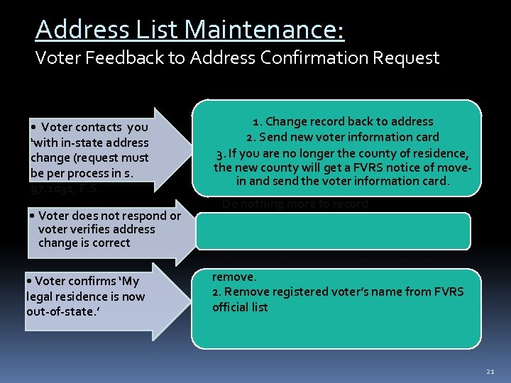 Address List Maintenance: Voter Feedback to Address Confirmation Request • Voter contacts you ‘with