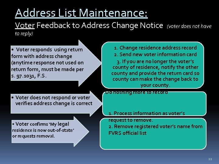 Address List Maintenance: Voter Feedback to Address Change Notice (voter does not have to
