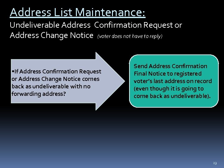 Address List Maintenance: Undeliverable Address Confirmation Request or Address Change Notice (voter does not