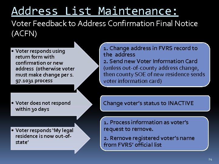 Address List Maintenance: Voter Feedback to Address Confirmation Final Notice (ACFN) • Voter responds