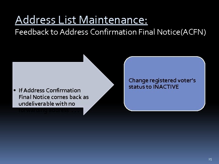 Address List Maintenance: Feedback to Address Confirmation Final Notice(ACFN) • If Address Confirmation Final