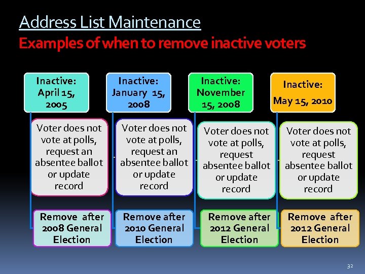 Address List Maintenance Examples of when to remove inactive voters Inactive: April 15, 2005