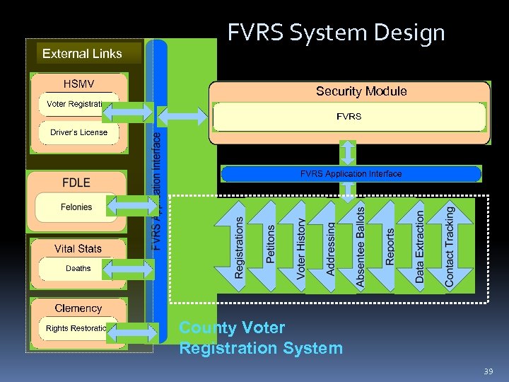 External Links FVRS System Design Security Module County Voter Registration System 39 