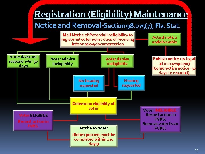 Registration (Eligibility) Maintenance Notice and Removal-Section 98. 075(7), Fla. Stat. Mail Notice of Potential