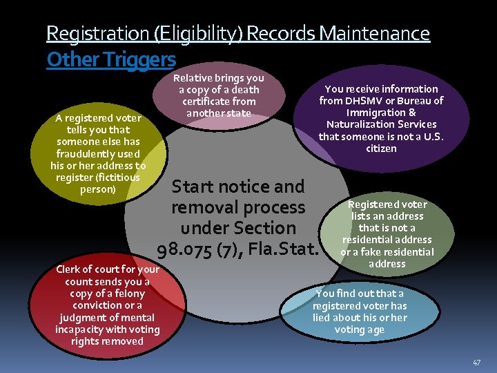 Registration (Eligibility) Records Maintenance Other Triggers A registered voter tells you that someone else