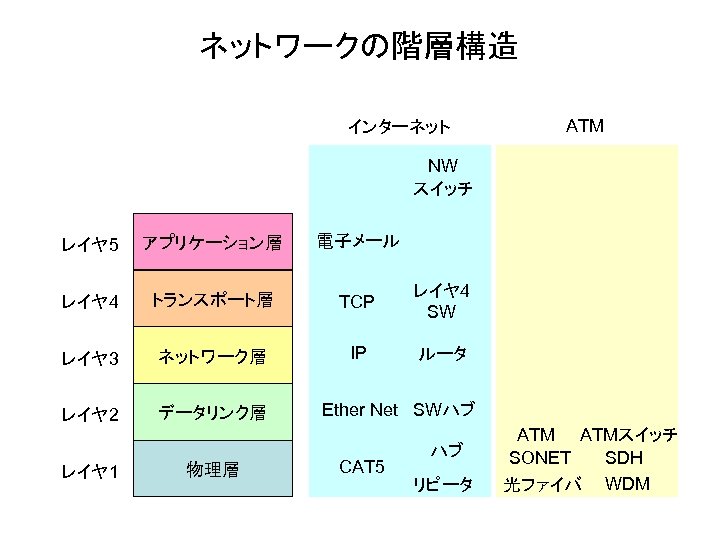 ネットワークの階層構造 インターネット ATM NW スイッチ レイヤ 5 アプリケーション層 電子メール レイヤ 4 トランスポート層 TCP レイヤ