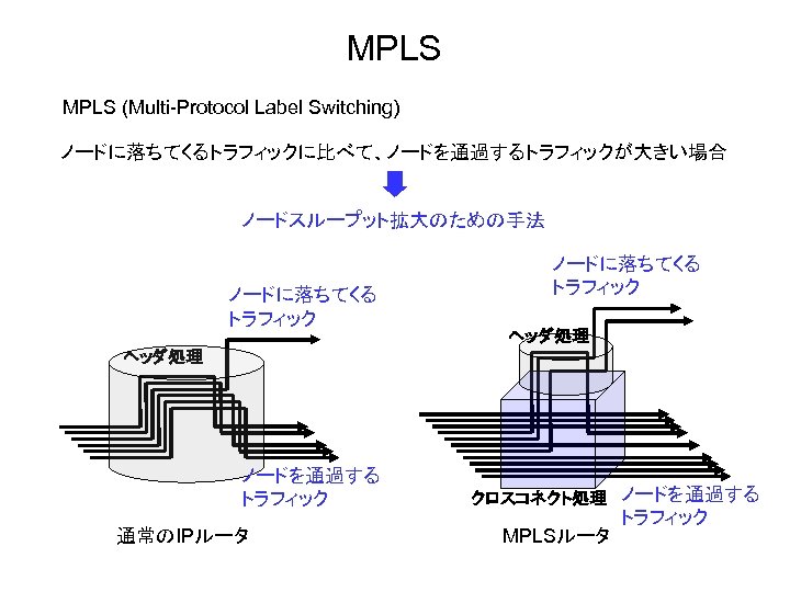 MPLS (Multi-Protocol Label Switching) ノードに落ちてくるトラフィックに比べて、ノードを通過するトラフィックが大きい場合 ノードスループット拡大のための手法 ノードに落ちてくる トラフィック ヘッダ処理 ノードを通過する トラフィック 通常のIPルータ クロスコネクト処理 ノードを通過する