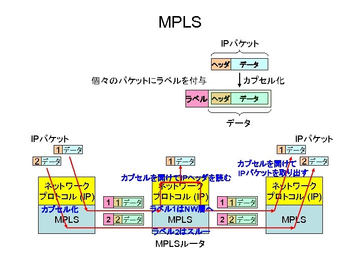 MPLS IPパケット ヘッダ 個々のパケットにラベルを付与 データ カプセル化 ラベル ヘッダ データ IPパケット 1 データ 2 データ