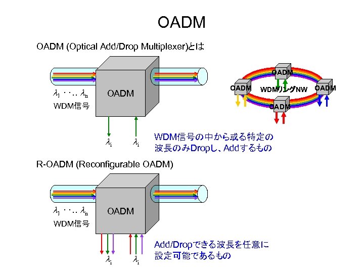 OADM (Optical Add/Drop Multiplexer)とは OADM l 1 ‥‥ ln OADM WDM信号 WDMリングNW OADM li