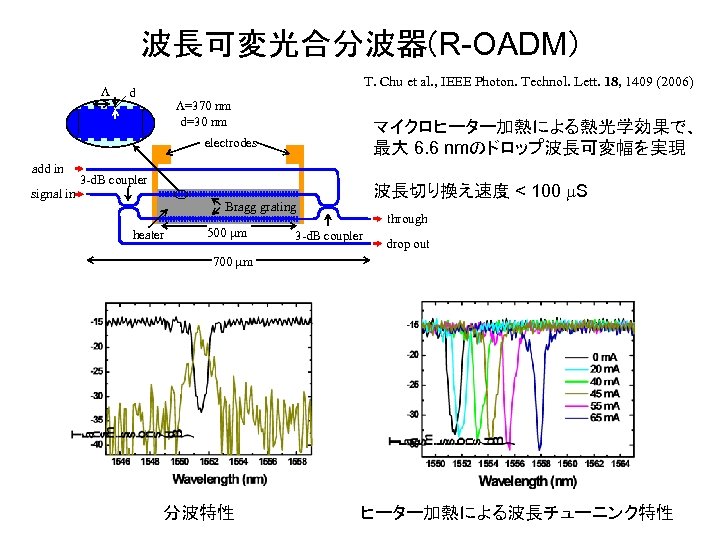 波長可変光合分波器(R-OADM) L T. Chu et al. , IEEE Photon. Technol. Lett. 18, 1409 (2006)