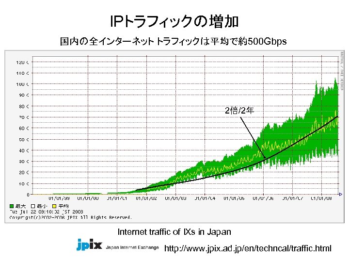 IPトラフィックの増加 国内の全インターネット トラフィックは平均で約500 Gbps 2倍/2年 Internet traffic of IXs in Japan http: //www. jpix.