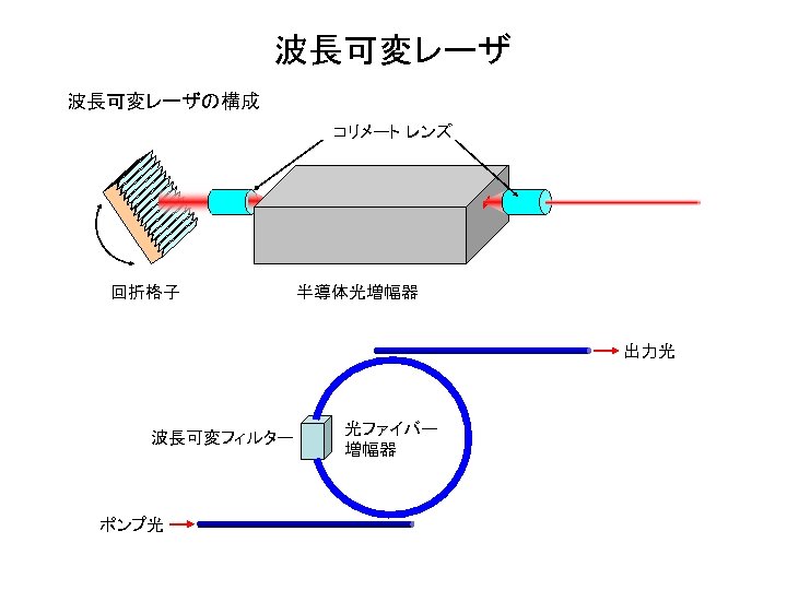 波長可変レーザの構成 コリメート レンズ 回折格子 半導体光増幅器 出力光 波長可変フィルター ポンプ光 光ファイバー 増幅器 