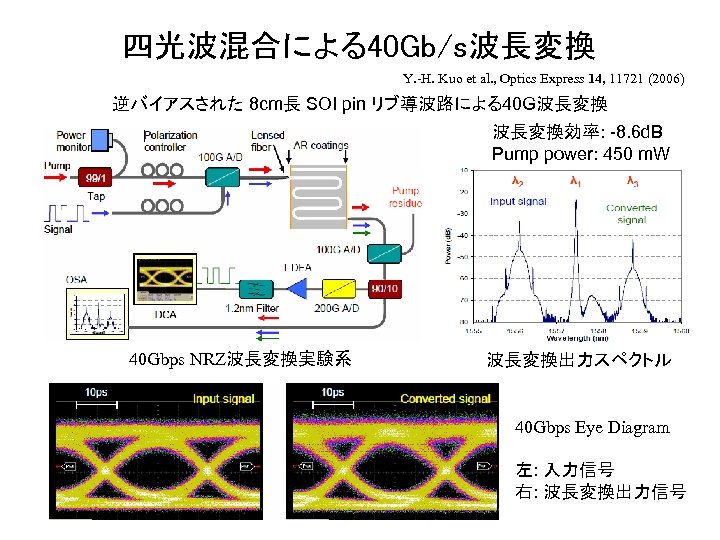四光波混合による40 Gb/s波長変換 Y. -H. Kuo et al. , Optics Express 14, 11721 (2006) 逆バイアスされた