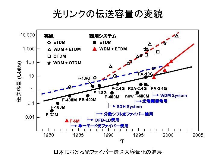 光リンクの伝送容量の変貌 10, 000 実験 商用システム ETDM 1, 000 ETDM WDM + ETDM 伝送容量 (Gbit/s)