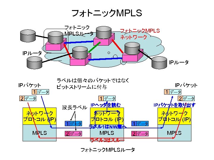 フォトニックMPLS フォトニック MPLSルータ フォトニックMPLS ネットワーク IPルータ IPパケット 1 データ 2 データ ネットワーク プロトコル (IP)