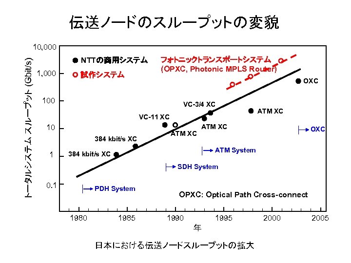 伝送ノードのスループットの変貌 トータルシステム スループット (Gbit/s) 10, 000 NTTの商用システム 1, 000 試作システム フォトニックトランスポートシステム (OPXC, Photonic MPLS