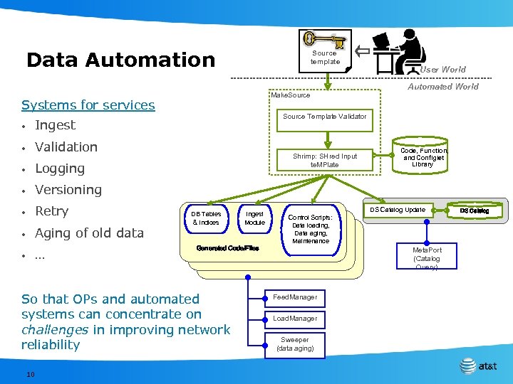 Data Automation Source template Make. Source Systems for services • Validation • Logging •