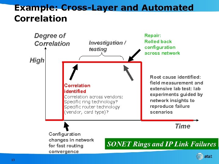 Example: Cross-Layer and Automated Correlation Degree of Correlation Investigation / testing Repair: Rolled back