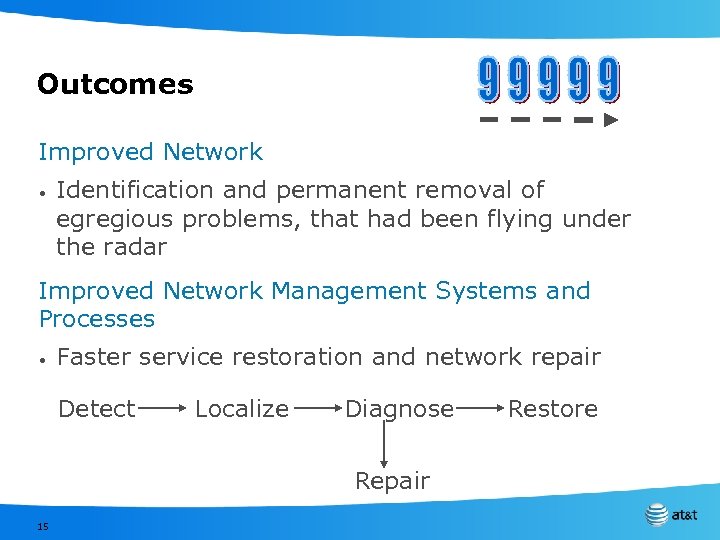 Outcomes Improved Network • Identification and permanent removal of egregious problems, that had been