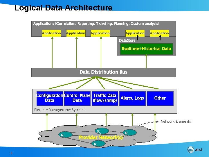 Logical Data Architecture Applications [Correlation, Reporting, Ticketing, Planning, Custom analysis] Application Application Data. Store