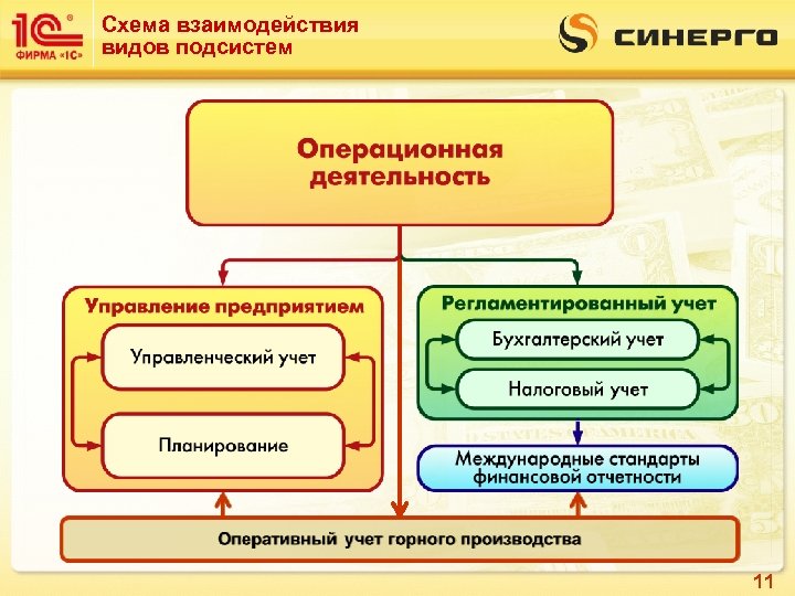 Схема взаимодействия видов подсистем 11 