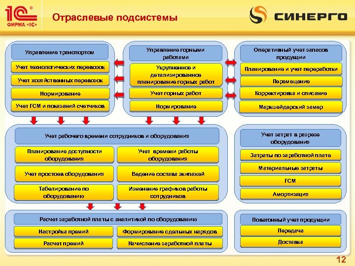 Отраслевые подсистемы Управление транспортом Управление горными работами Оперативный учет запасов продукции Учет технологических перевозок