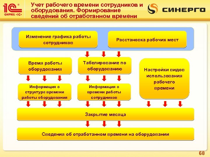 Учет рабочего времени сотрудников и оборудования. Формирование сведений об отработанном времени Изменение графика работы