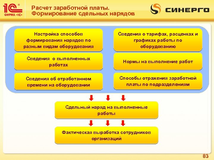 Расчет заработной платы. Формирование сдельных нарядов Настройка способов формирования нарядов по разным видам оборудования
