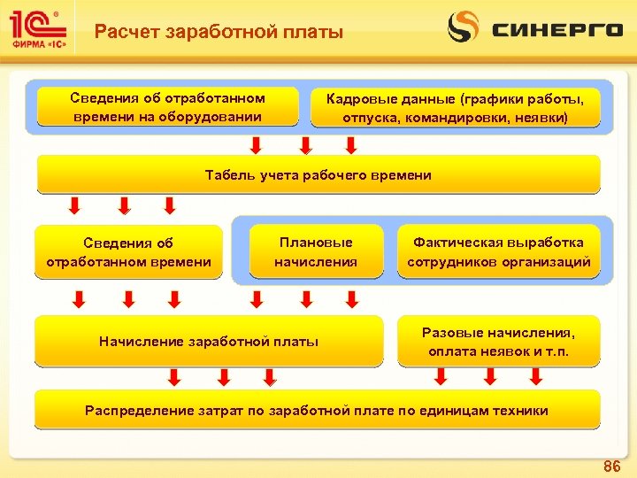 Расчет заработной платы Сведения об отработанном времени на оборудовании Кадровые данные (графики работы, отпуска,