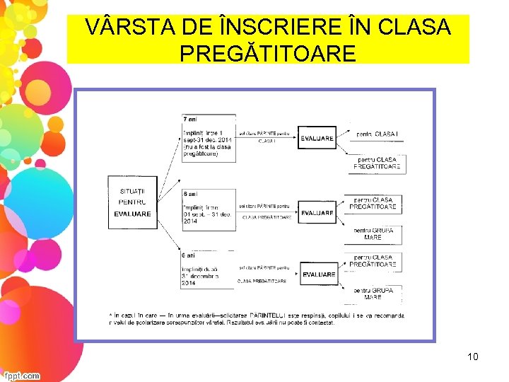 V RSTA DE ÎNSCRIERE ÎN CLASA PREGĂTITOARE 10 
