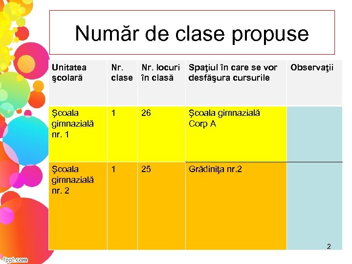 Număr de clase propuse Unitatea şcolară Nr. locuri clase în clasă Spaţiul în care