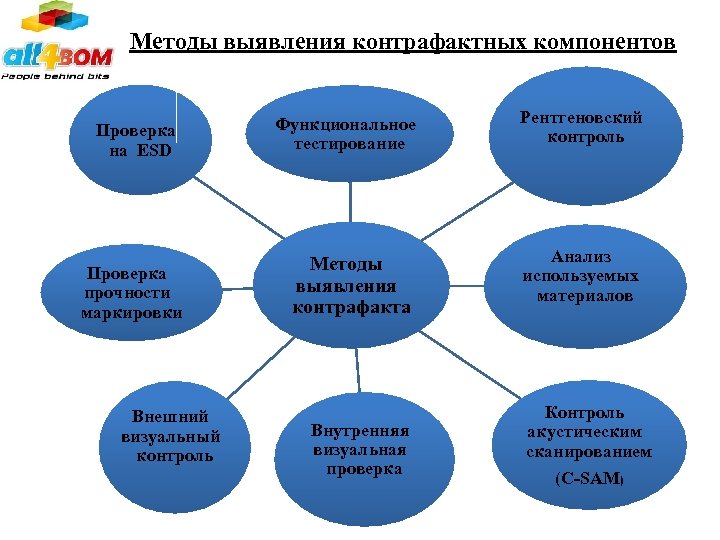 Методы выявления контрафактных компонентов Функциональное тестирование Рентгеновский контроль Методы Проверка выявления прочности контрафакта маркировки