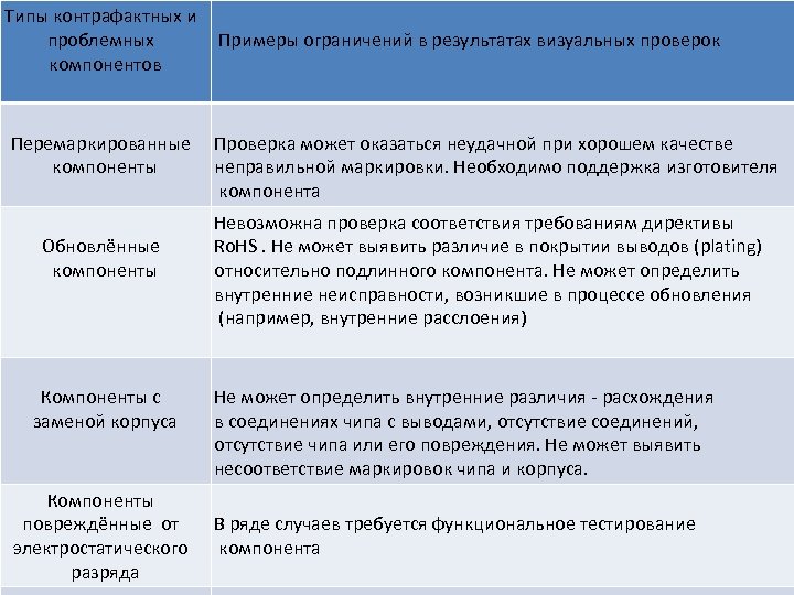 Типы контрафактных и проблемных компонентов Перемаркированные компоненты Примеры ограничений в результатах визуальных проверок Проверка