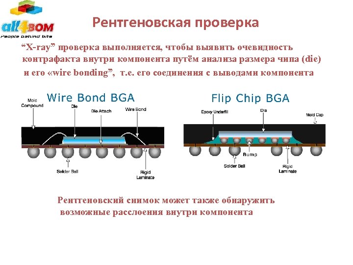 Рентгеновская проверка “X-ray” проверка выполняется, чтобы выявить очевидность контрафакта внутри компонента путём анализа размера