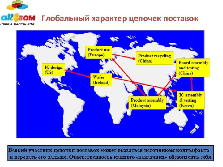 Глобальный характер цепочек поставок Всякий участник цепочки поставок может оказаться источником контрафакта и передать