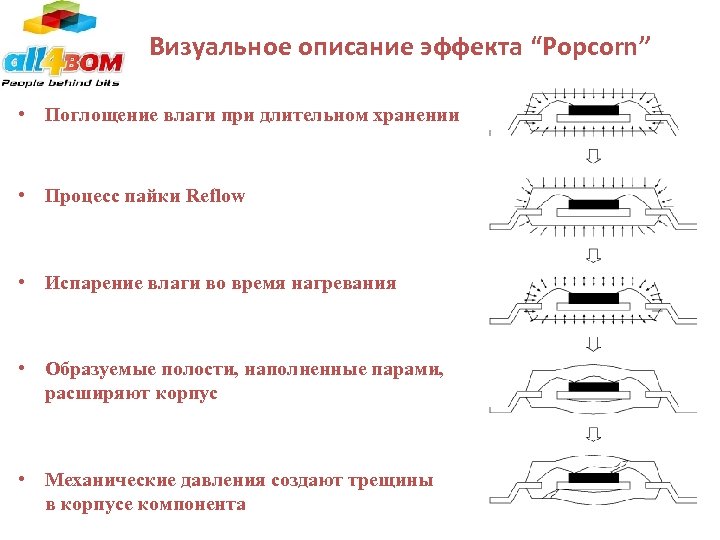 Визуальное описание эффекта “Popcorn” • Поглощение влаги при длительном хранении • Процесс пайки Reflow