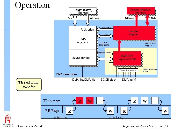 Operation Target (Slave) interface Data Initiator (Master) interface Address Arbitration Transfer engine Data DMA
