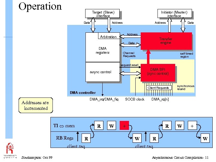 Operation Target (Slave) interface Data Initiator (Master) interface Address Arbitration Transfer engine Data DMA