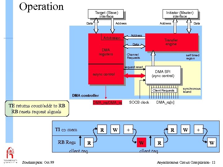 Operation Target (Slave) interface Data Initiator (Master) interface Address Arbitration Transfer engine Data DMA