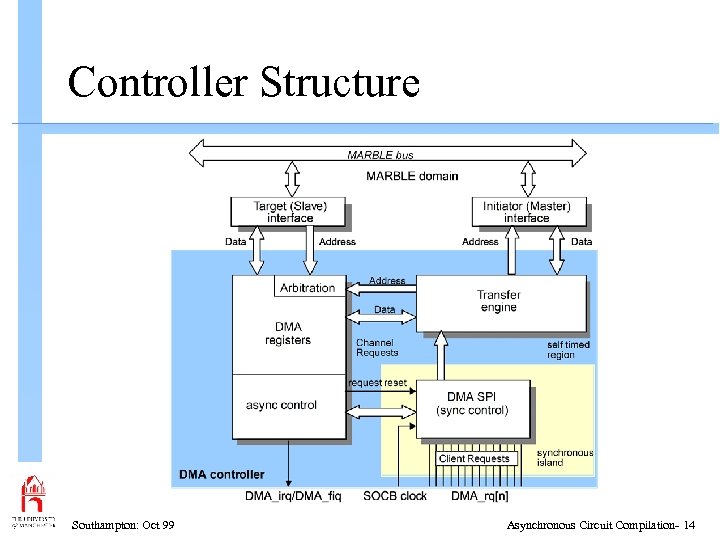 Controller Structure Southampton: Oct 99 Asynchronous Circuit Compilation- 14 