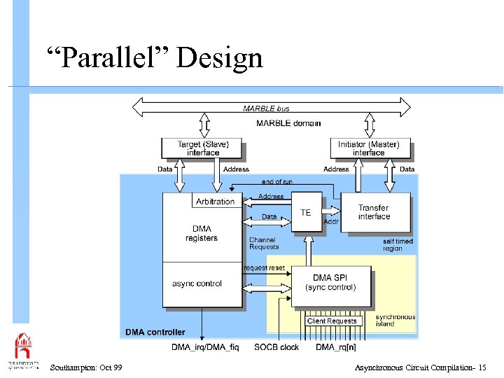 “Parallel” Design Southampton: Oct 99 Asynchronous Circuit Compilation- 15 