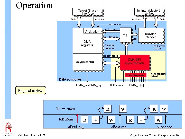 Operation Target (Slave) interface Data Initiator (Master) interface Address Data end of run Arbitration