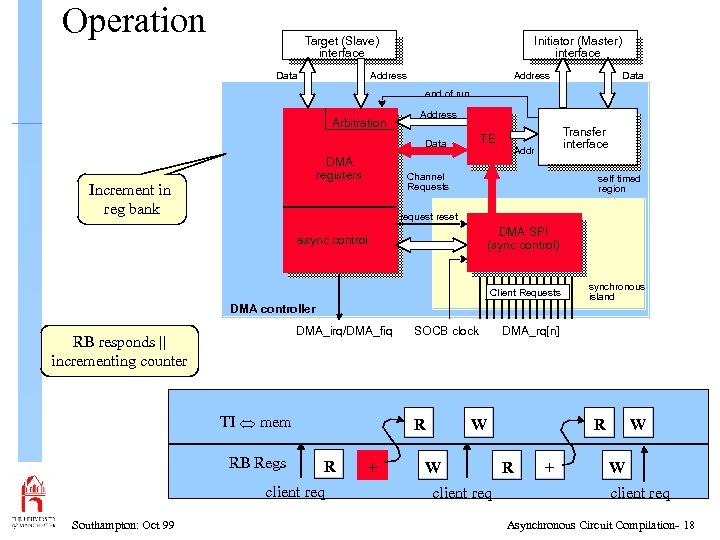 Operation Target (Slave) interface Data Initiator (Master) interface Address Data end of run Arbitration