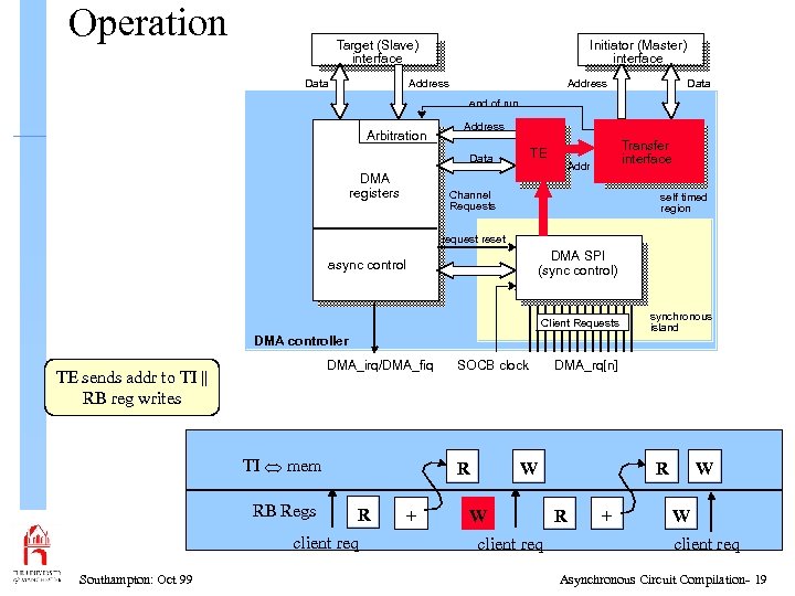 Operation Target (Slave) interface Data Initiator (Master) interface Address Data end of run Arbitration