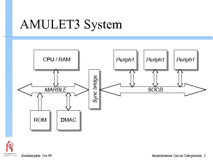 AMULET 3 System CPU / RAM ROM Southampton: Oct 99 Sync bridge MARBLE Periph