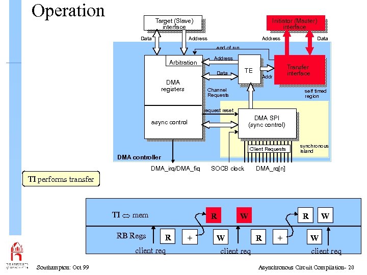 Operation Target (Slave) interface Data Initiator (Master) interface Address Data end of run Arbitration