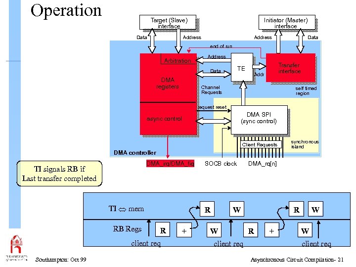 Operation Target (Slave) interface Data Initiator (Master) interface Address Data end of run Arbitration