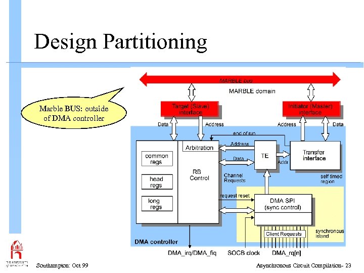 Design Partitioning Marble BUS: outside of DMA controller Southampton: Oct 99 Asynchronous Circuit Compilation-
