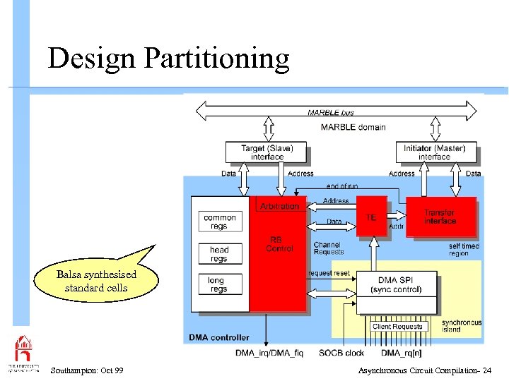 Design Partitioning Balsa synthesised standard cells Southampton: Oct 99 Asynchronous Circuit Compilation- 24 