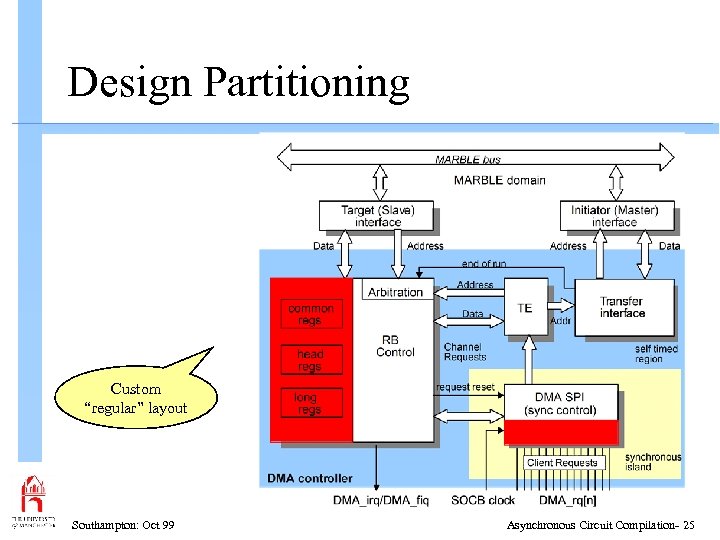 Design Partitioning Custom “regular” layout Southampton: Oct 99 Asynchronous Circuit Compilation- 25 